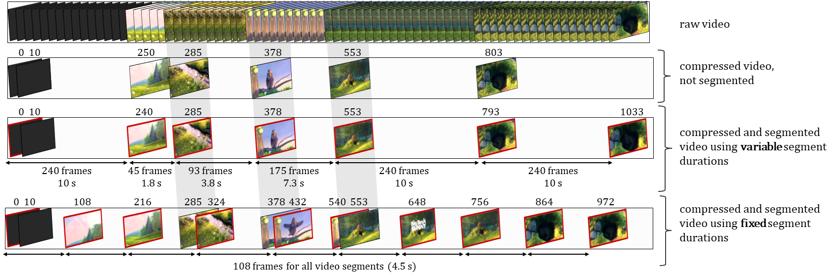 Encoding